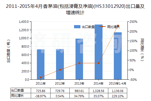 2011-2015年4月香茅油(包括浸膏及凈油)(HS33012920)出口量及增速統(tǒng)計(jì)